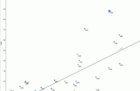 ניתוח של מספר המדליות באולימפיאדה ביחס לכלכלה