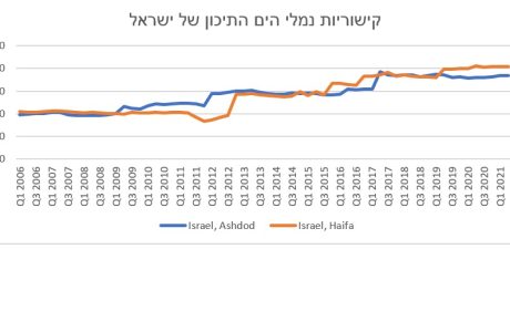 שרשרת האספקה הימית של ישראל בחירום – קושרת חזית ועורף