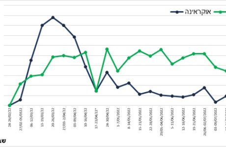 עולים מאוקראינה ורוסיה לישראל מתחילת המלחמה באוקראינה
