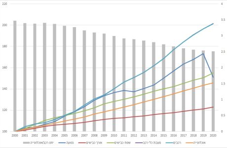 איך נראה משבר תחבורתי בגרף?
