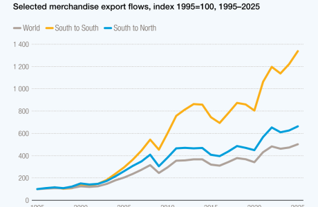תחזית ומגמות לסחר הבין לאומי בשנת 2026