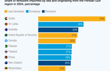 שיבושים במיצר הורמוז: השלכות על שווקי סחורות, שרשראות אספקה חקלאיות וביטחון תזונתי